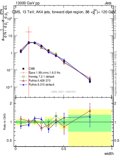 Plot of j.width in 13000 GeV pp collisions