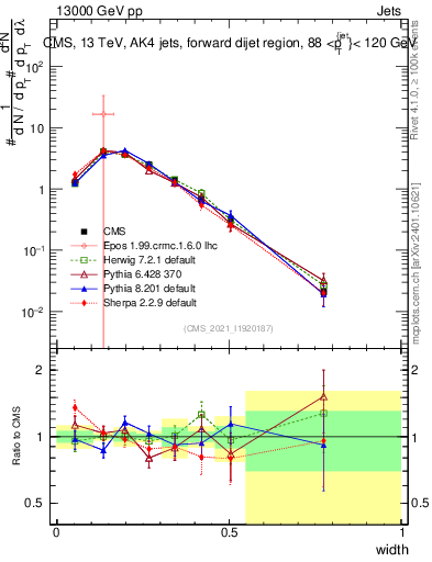 Plot of j.width in 13000 GeV pp collisions