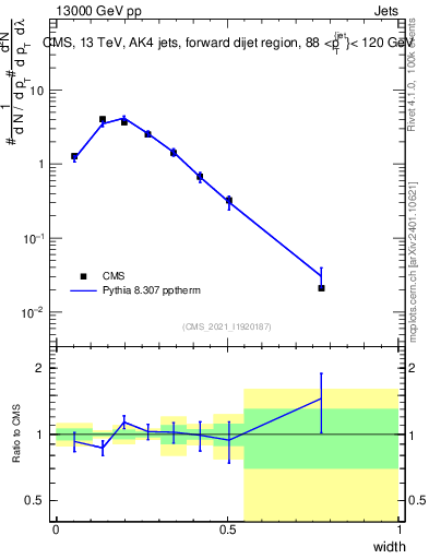 Plot of j.width in 13000 GeV pp collisions