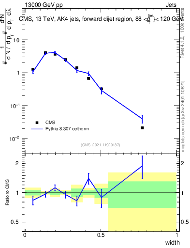 Plot of j.width in 13000 GeV pp collisions