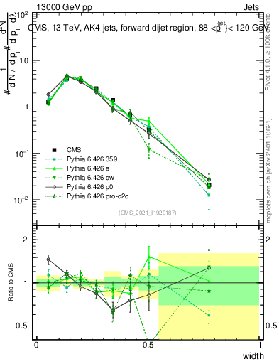 Plot of j.width in 13000 GeV pp collisions