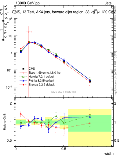 Plot of j.width in 13000 GeV pp collisions