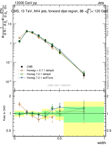 Plot of j.width in 13000 GeV pp collisions