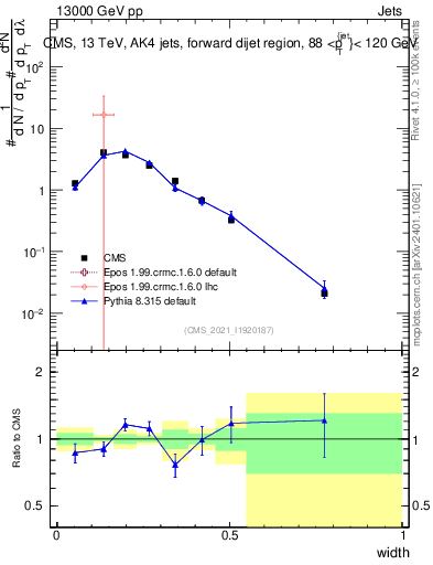Plot of j.width in 13000 GeV pp collisions