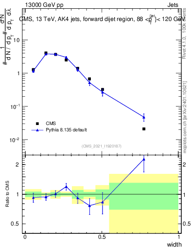 Plot of j.width in 13000 GeV pp collisions