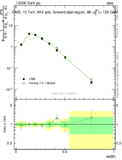 Plot of j.width in 13000 GeV pp collisions