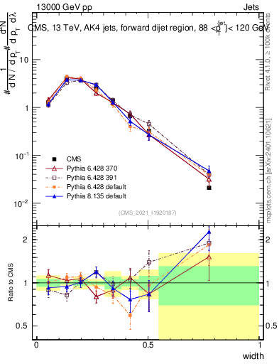 Plot of j.width in 13000 GeV pp collisions
