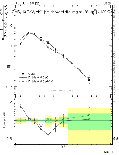 Plot of j.width in 13000 GeV pp collisions
