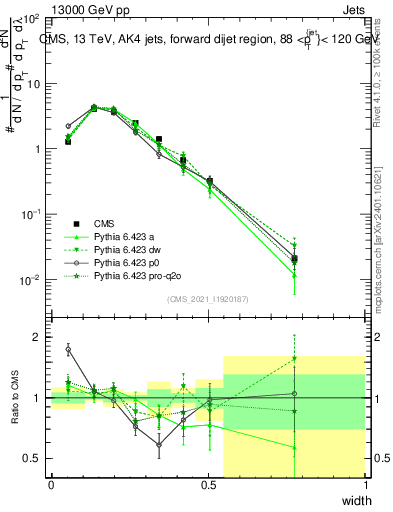 Plot of j.width in 13000 GeV pp collisions
