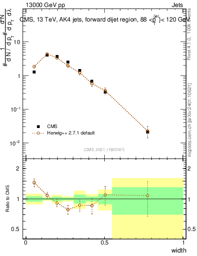 Plot of j.width in 13000 GeV pp collisions