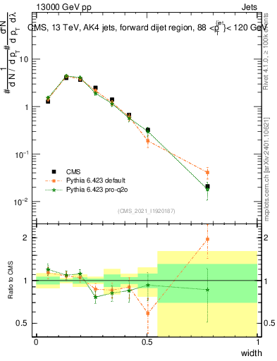 Plot of j.width in 13000 GeV pp collisions