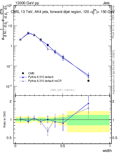 Plot of j.width in 13000 GeV pp collisions