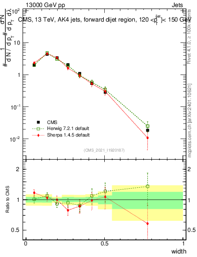 Plot of j.width in 13000 GeV pp collisions
