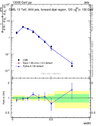 Plot of j.width in 13000 GeV pp collisions
