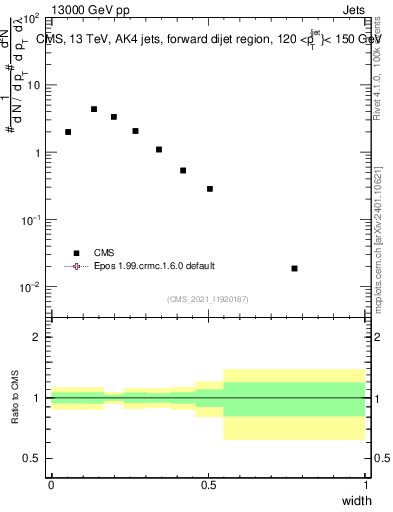 Plot of j.width in 13000 GeV pp collisions