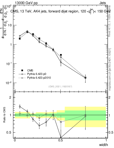 Plot of j.width in 13000 GeV pp collisions