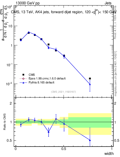 Plot of j.width in 13000 GeV pp collisions
