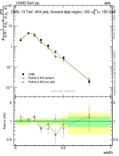 Plot of j.width in 13000 GeV pp collisions