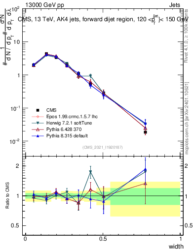 Plot of j.width in 13000 GeV pp collisions