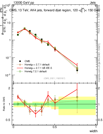 Plot of j.width in 13000 GeV pp collisions