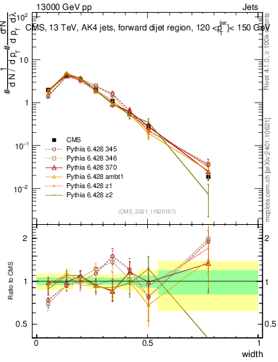 Plot of j.width in 13000 GeV pp collisions