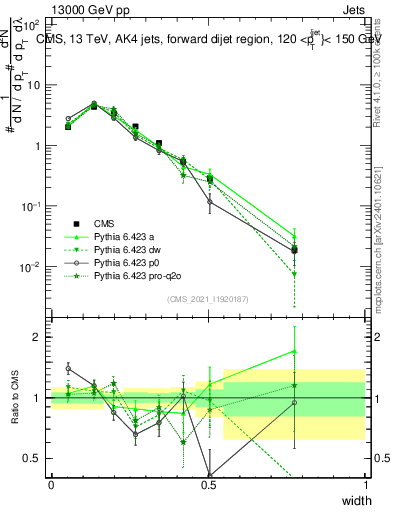 Plot of j.width in 13000 GeV pp collisions