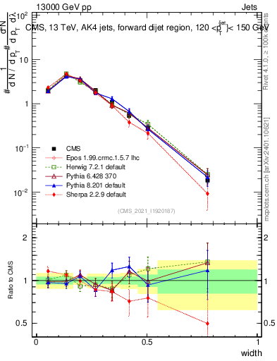 Plot of j.width in 13000 GeV pp collisions