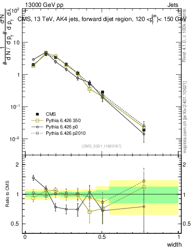 Plot of j.width in 13000 GeV pp collisions
