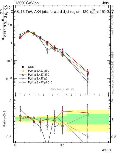 Plot of j.width in 13000 GeV pp collisions