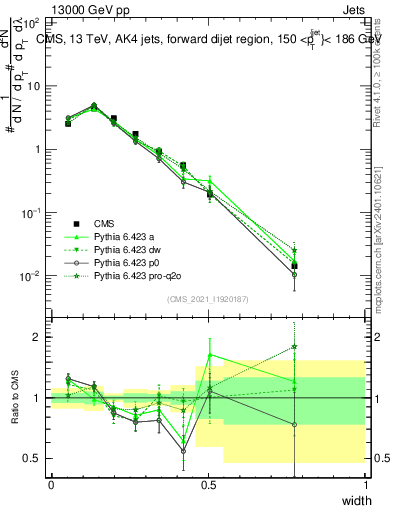 Plot of j.width in 13000 GeV pp collisions