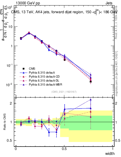Plot of j.width in 13000 GeV pp collisions
