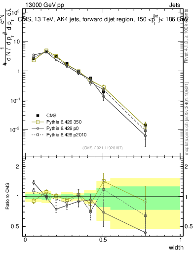 Plot of j.width in 13000 GeV pp collisions
