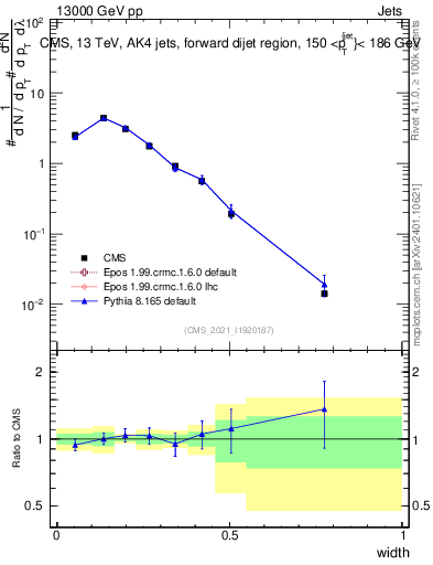 Plot of j.width in 13000 GeV pp collisions