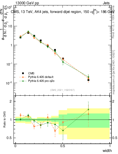 Plot of j.width in 13000 GeV pp collisions
