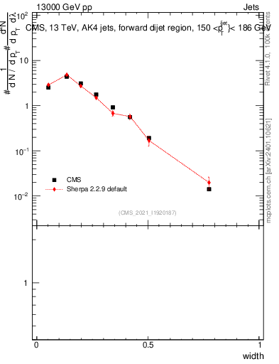 Plot of j.width in 13000 GeV pp collisions