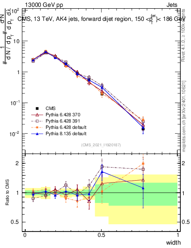 Plot of j.width in 13000 GeV pp collisions