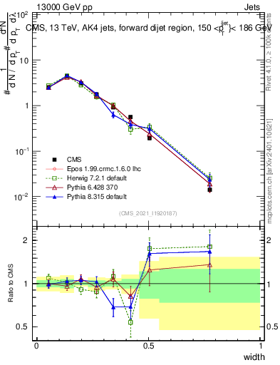 Plot of j.width in 13000 GeV pp collisions