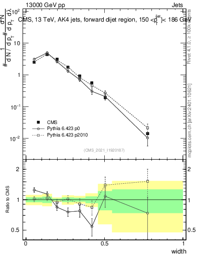 Plot of j.width in 13000 GeV pp collisions
