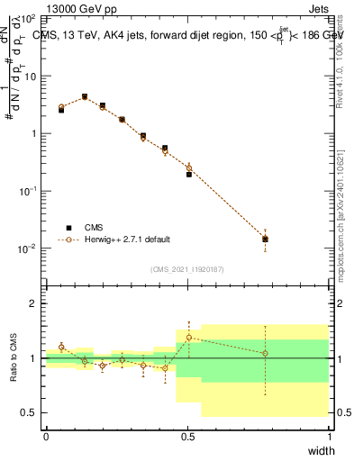 Plot of j.width in 13000 GeV pp collisions