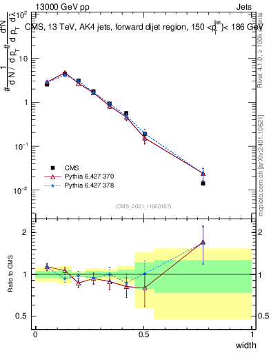 Plot of j.width in 13000 GeV pp collisions