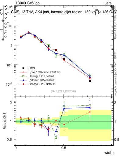 Plot of j.width in 13000 GeV pp collisions