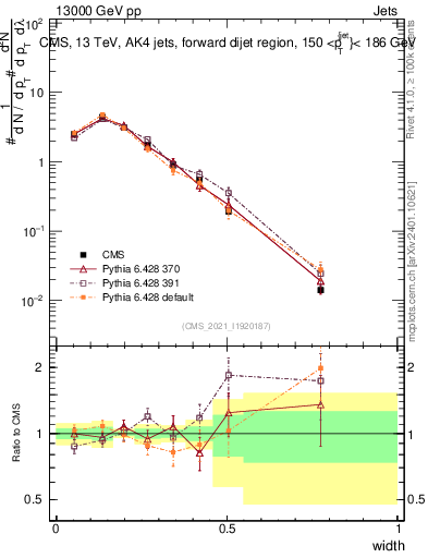 Plot of j.width in 13000 GeV pp collisions