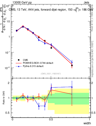 Plot of j.width in 13000 GeV pp collisions
