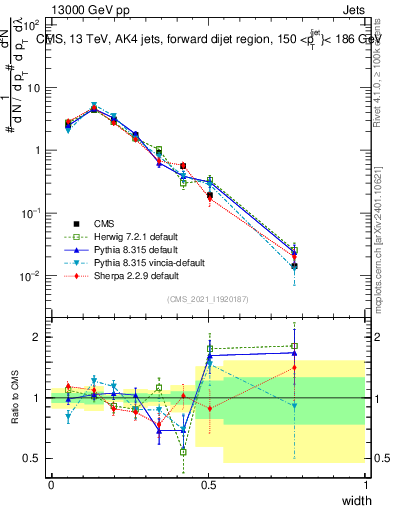 Plot of j.width in 13000 GeV pp collisions