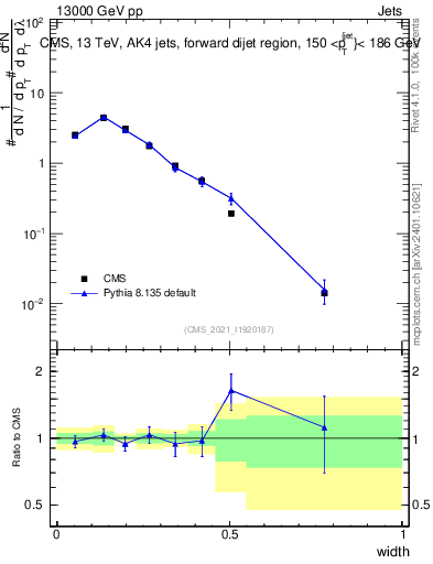 Plot of j.width in 13000 GeV pp collisions
