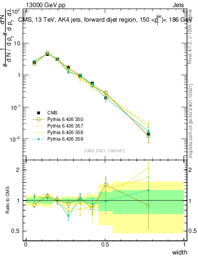 Plot of j.width in 13000 GeV pp collisions