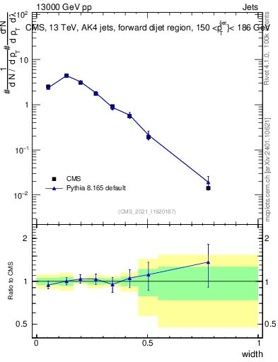 Plot of j.width in 13000 GeV pp collisions