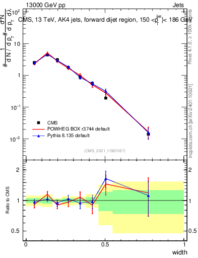 Plot of j.width in 13000 GeV pp collisions