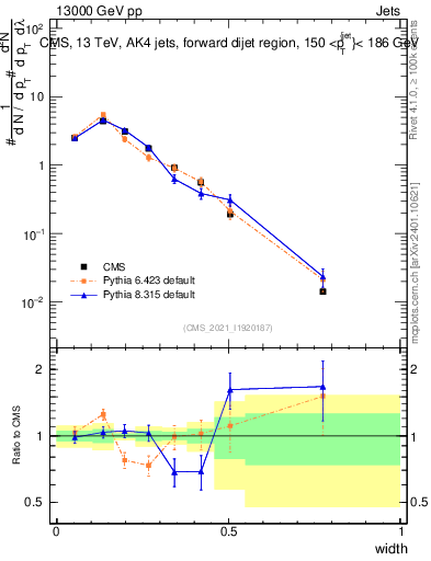 Plot of j.width in 13000 GeV pp collisions