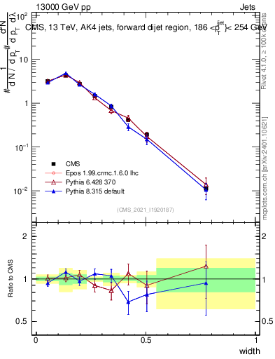 Plot of j.width in 13000 GeV pp collisions